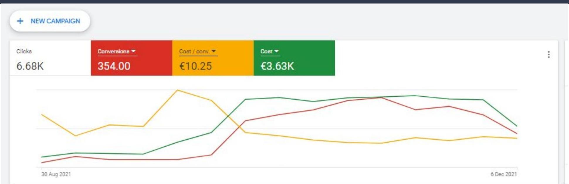 Google Ads dashboard: 6.68K clicks, 354 conversions, €10.25 cost per conversion