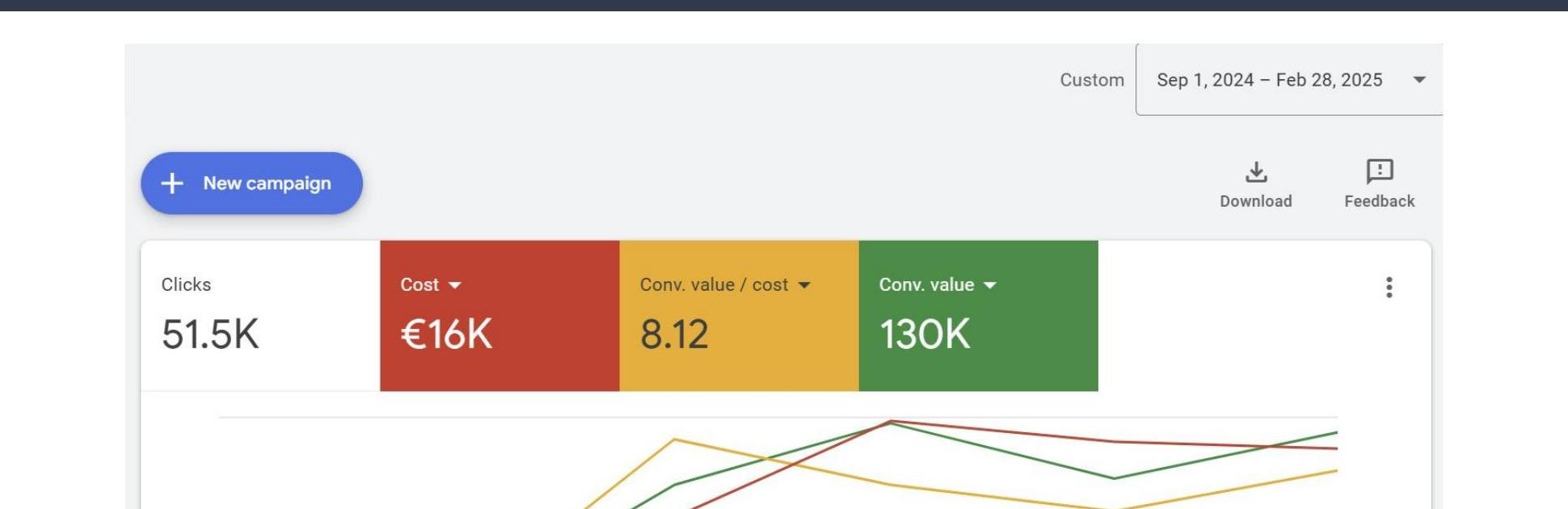 Google Ads dashboard: 51.5K clicks, €16K cost, 8.12 conv. value / cost, 130K conversion value