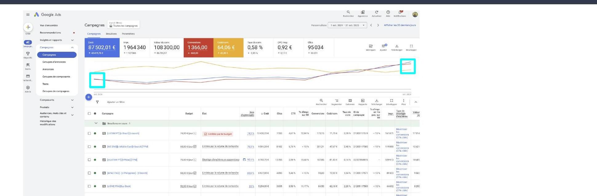 Google Ads dashboard: €87.5K cost, 1,366 conversions, €64.06 cost per conversion across regions