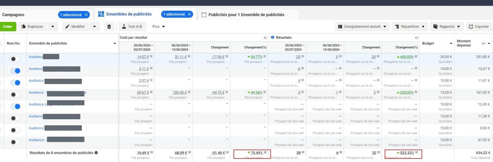 Meta Ads dashboard: cost per result down 75%, results up 533% between periods