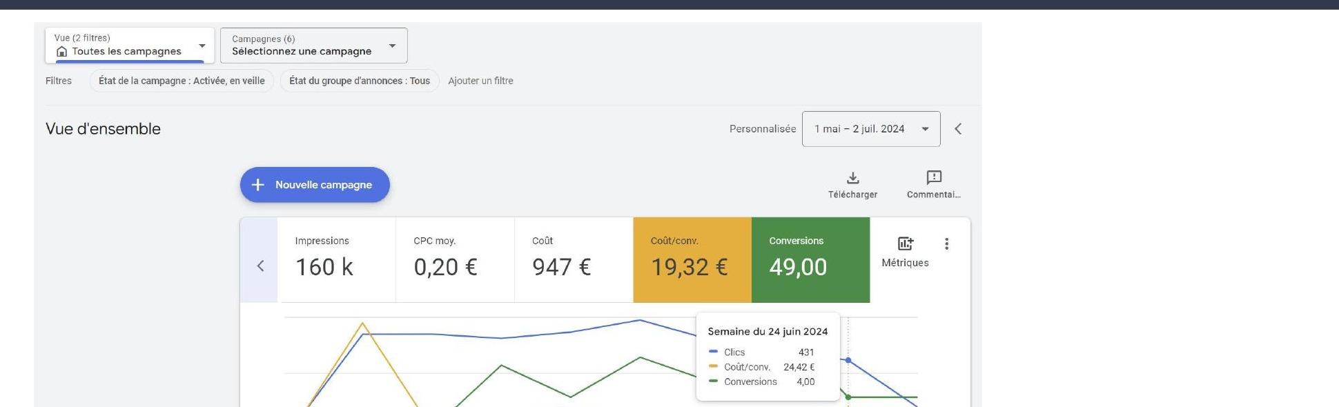Google Ads dashboard: 160K impressions, €0.20 average CPC, 49 conversions