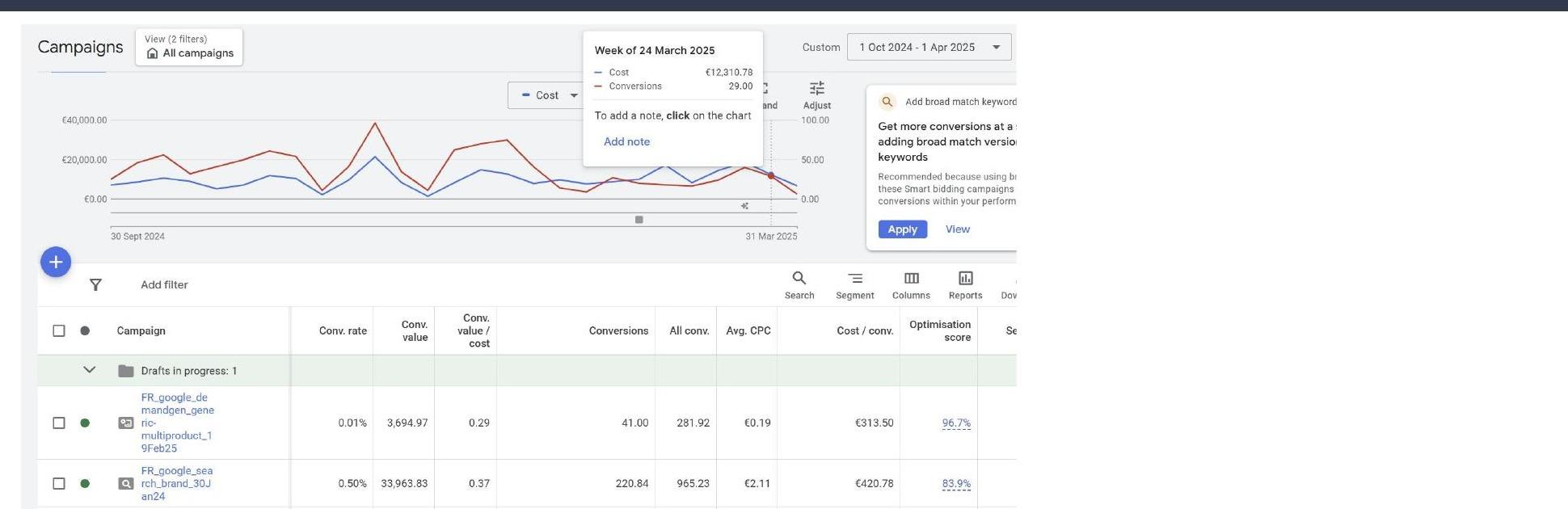 Google Ads dashboard: €12.3K weekly cost, 96.7% optimisation score, FR campaigns